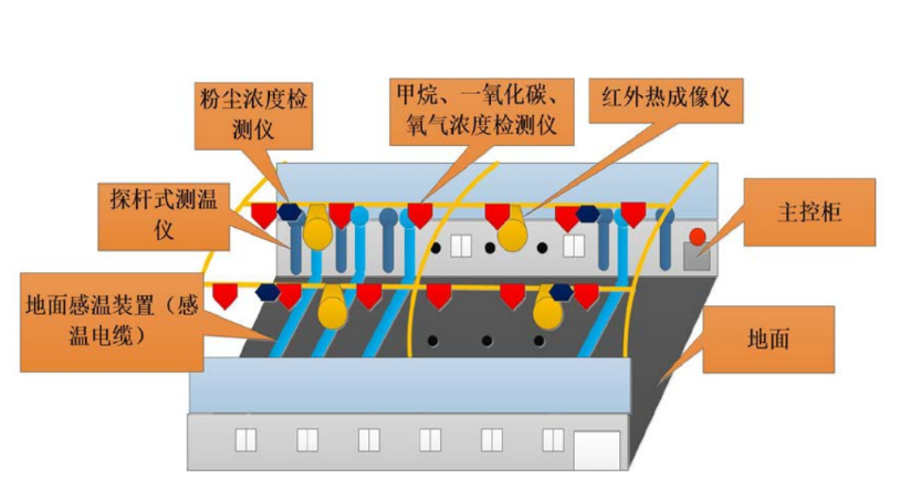 煤場安全環境監測系統